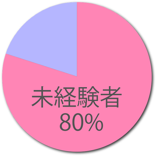 未経験者80%